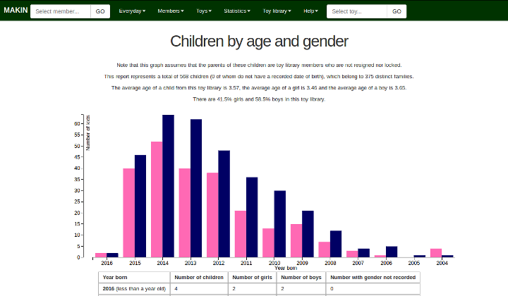 Children by age and gender
