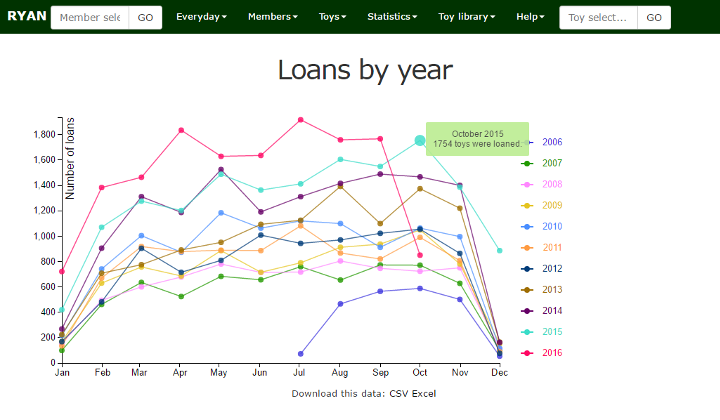 Loans by year