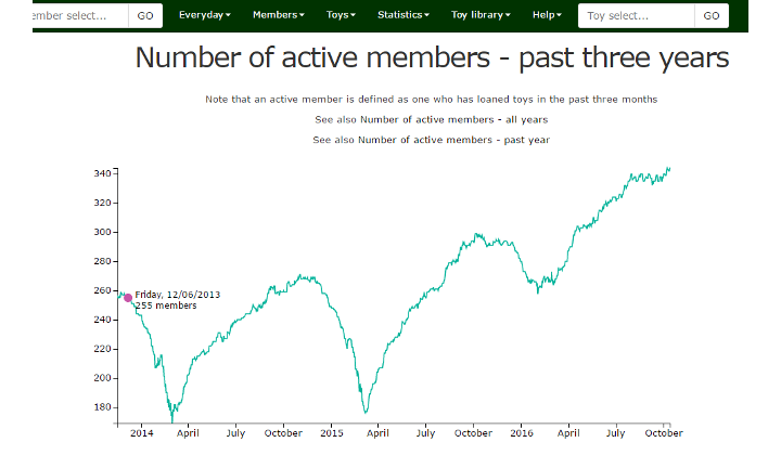 Active members graph